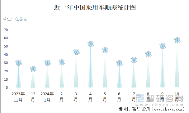 近一年中国乘用车顺差统计图