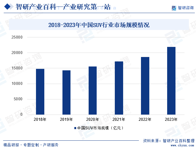 2018-2023年中國(guó)SUV行業(yè)市場(chǎng)規(guī)模情況