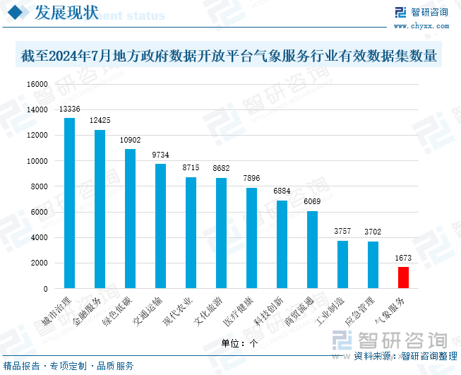 截至2024年7月地方政府数据开放平台气象服务行业有效数据集数量