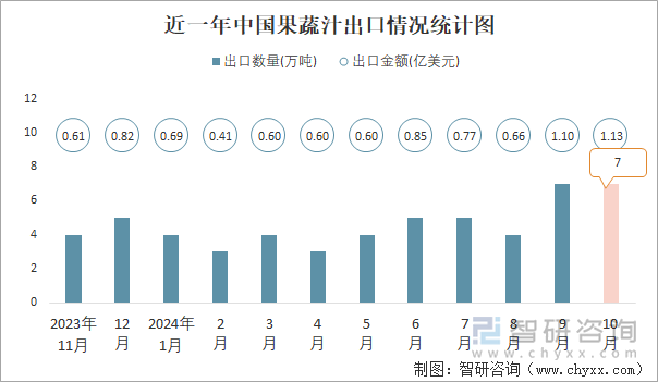 近一年中国果蔬汁出口情况统计图