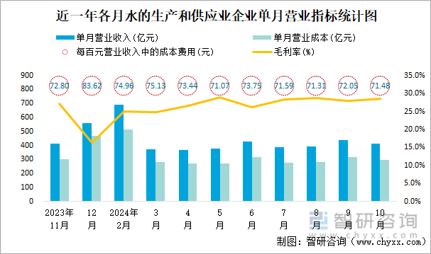 近一年各月水的生產(chǎn)和供應(yīng)業(yè)企業(yè)單月營業(yè)指標統(tǒng)計圖