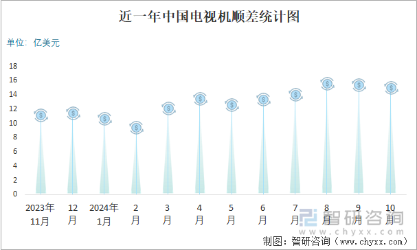 近一年中国电视机顺差统计图