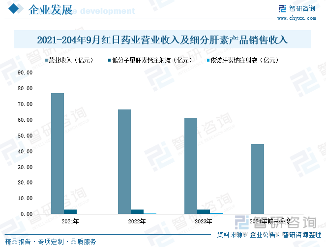 2021-204年9月紅日藥業(yè)營業(yè)收入及細(xì)分肝素產(chǎn)品銷售收入