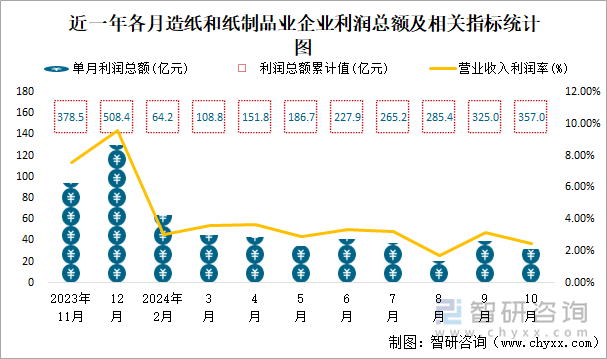 近一年各月造紙和紙制品業(yè)企業(yè)利潤總額及相關(guān)指標統(tǒng)計圖