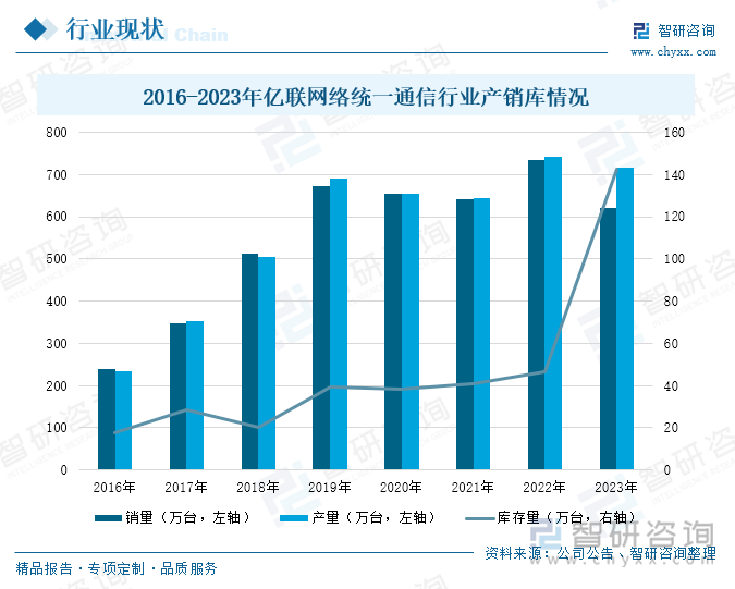 2016-2023年亿联网络统一通信行业产销库情况