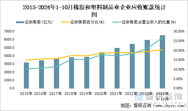 2015-2024年1-10月橡膠和塑料制品業(yè)企業(yè)應(yīng)收賬款統(tǒng)計(jì)圖