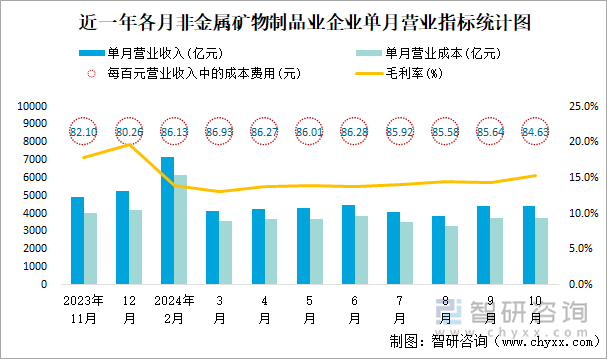 近一年各月非金屬礦物制品業(yè)企業(yè)單月?tīng)I(yíng)業(yè)指標(biāo)統(tǒng)計(jì)圖