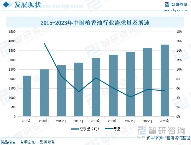 2015-2023年中国檀香油行业需求量及增速