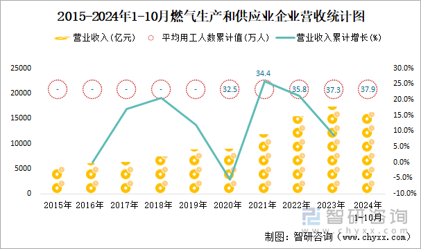 2015-2024年1-10月燃?xì)馍a(chǎn)和供應(yīng)業(yè)企業(yè)營收統(tǒng)計(jì)圖