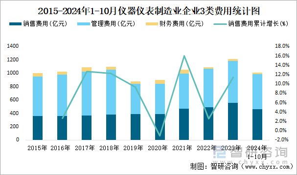 2015-2024年1-10月仪器仪表制造业企业3类费用统计图