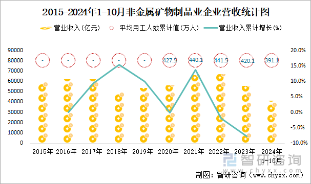 2015-2024年1-10月非金屬礦物制品業(yè)企業(yè)營(yíng)收統(tǒng)計(jì)圖