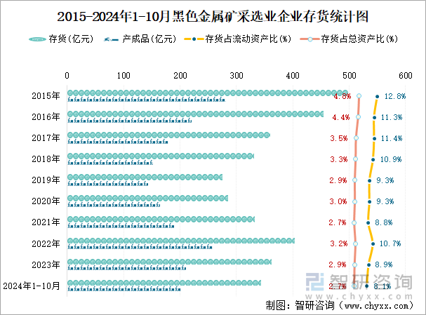 2015-2024年1-10月黑色金屬礦采選業(yè)企業(yè)存貨統(tǒng)計圖