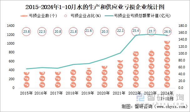 2015-2024年1-10月水的生產(chǎn)和供應(yīng)業(yè)工業(yè)虧損企業(yè)統(tǒng)計圖