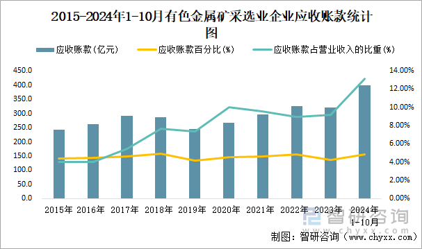 2015-2024年1-10月有色金屬礦采選業(yè)企業(yè)應(yīng)收賬款統(tǒng)計(jì)圖