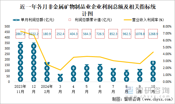 近一年各月非金屬礦物制品業(yè)企業(yè)利潤(rùn)總額及相關(guān)指標(biāo)統(tǒng)計(jì)圖