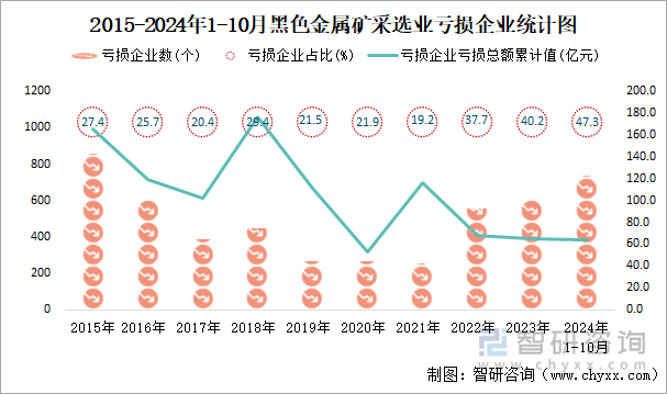 2015-2024年1-10月黑色金屬礦采選業(yè)工業(yè)虧損企業(yè)統(tǒng)計圖