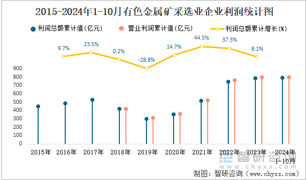 2015-2024年1-10月有色金属矿采选业企业利润统计图