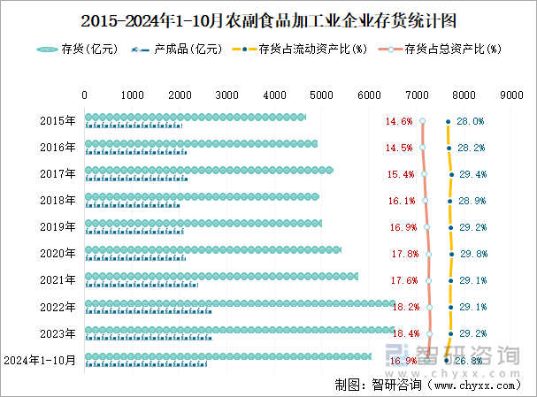 2015-2024年1-10月農(nóng)副食品加工業(yè)企業(yè)存貨統(tǒng)計圖