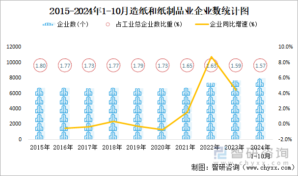 2015-2024年1-10月造紙和紙制品業(yè)企業(yè)數(shù)統(tǒng)計圖