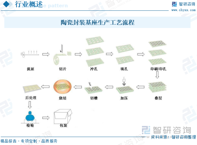 陶瓷封装基座生产工艺流程