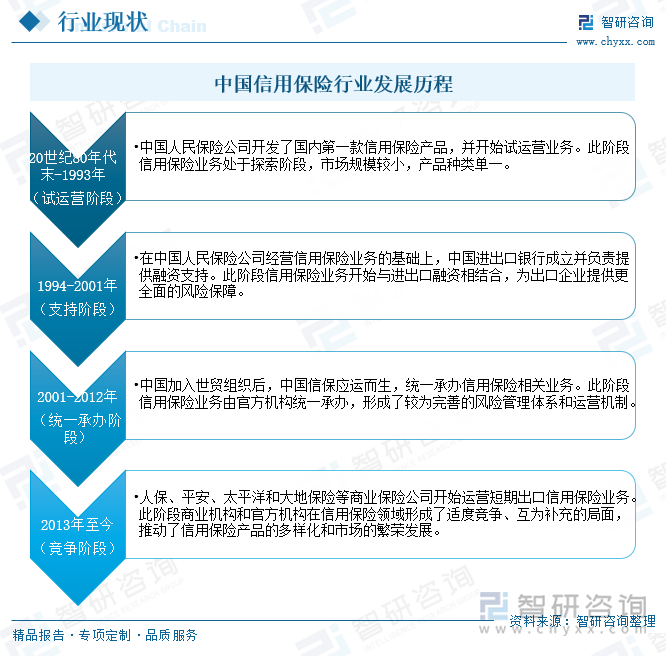 中國信用保險行業(yè)發(fā)展歷程