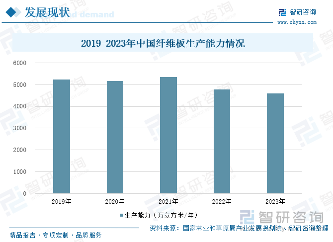 2019-2023年中國纖維板生產(chǎn)能力情況