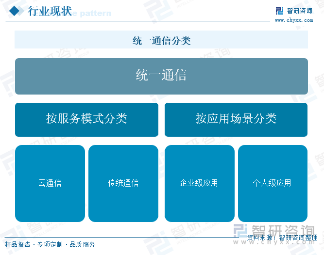 统一通信分类