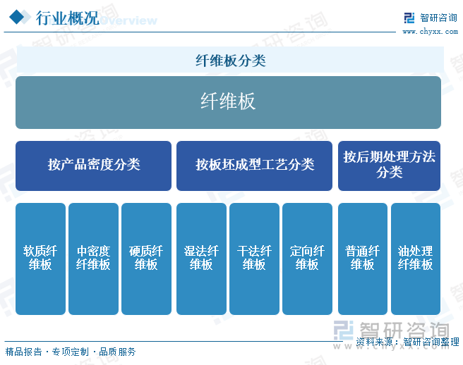 纖維板分類