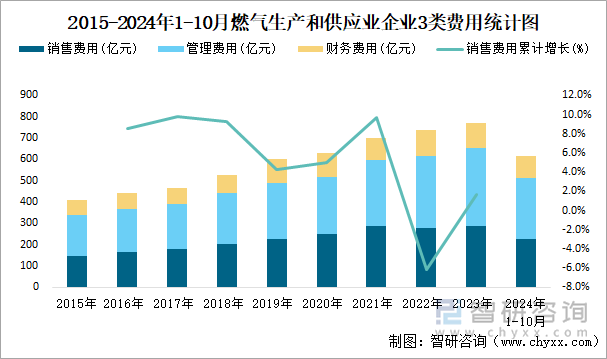 2015-2024年1-10月燃?xì)馍a(chǎn)和供應(yīng)業(yè)企業(yè)3類費(fèi)用統(tǒng)計(jì)圖