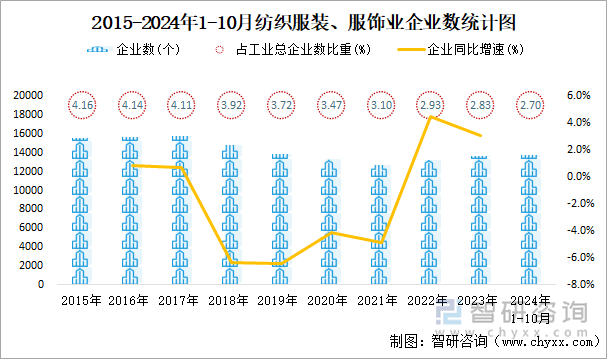 2015-2024年1-10月紡織服裝、服飾業(yè)企業(yè)數(shù)統(tǒng)計圖