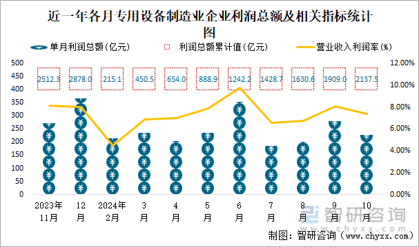 近一年各月专用设备制造业企业利润总额及相关指标统计图