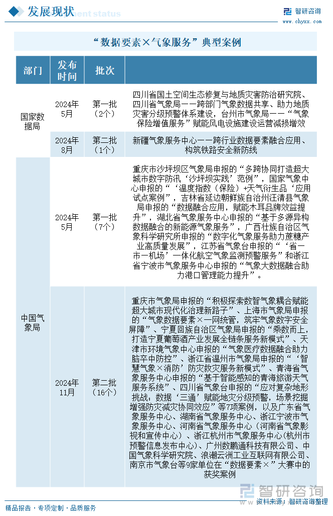 “數(shù)據(jù)要素×氣象服務”典型案例