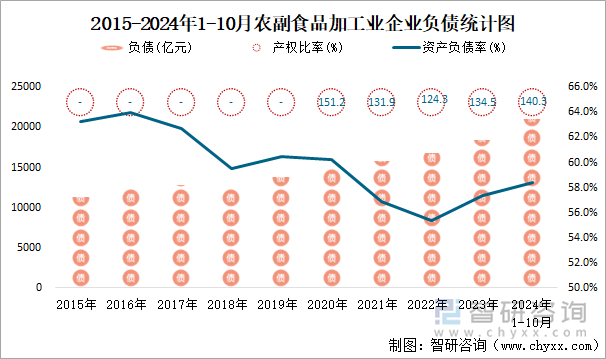 2015-2024年1-10月農(nóng)副食品加工業(yè)企業(yè)負債統(tǒng)計圖