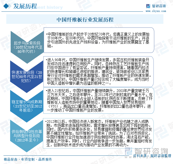 中國纖維板行業(yè)發(fā)展歷程