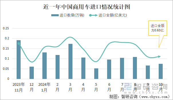 近一年中国商用车进口情况统计图