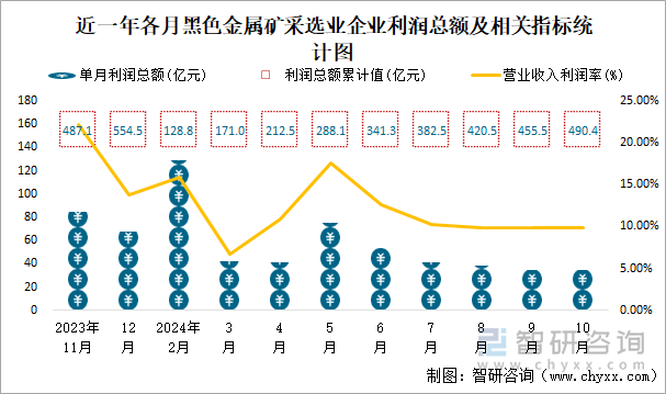 近一年各月黑色金屬礦采選業(yè)企業(yè)利潤總額及相關(guān)指標統(tǒng)計圖