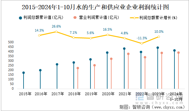 2015-2024年1-10月水的生產(chǎn)和供應(yīng)業(yè)企業(yè)利潤統(tǒng)計圖