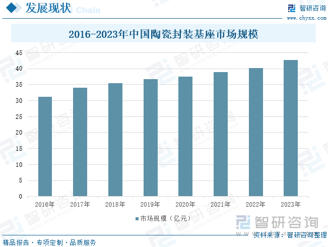 2016-2023年中国陶瓷封装基座市场规模