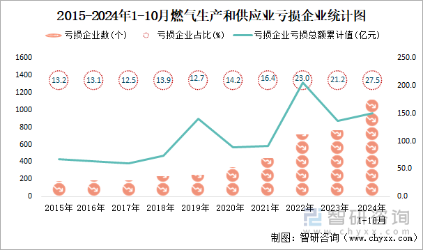 2015-2024年1-10月燃?xì)馍a(chǎn)和供應(yīng)業(yè)工業(yè)虧損企業(yè)統(tǒng)計(jì)圖