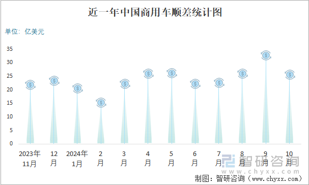 近一年中國商用車順差統(tǒng)計圖