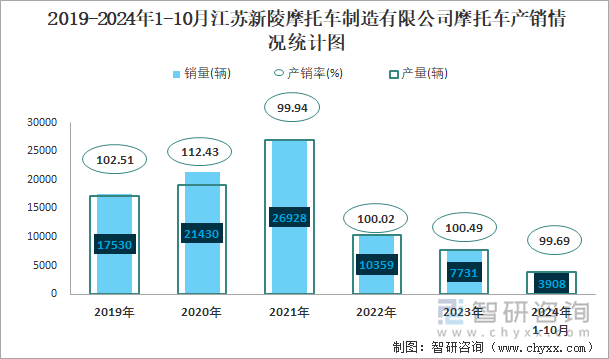 2019-2024年1-10月江苏新陵摩托车制造有限公司摩托车产销情况统计图