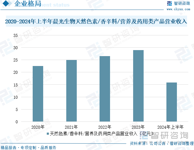 2020-2024年上半年晨光生物天然色素/香辛料/营养及药用类产品营业收入