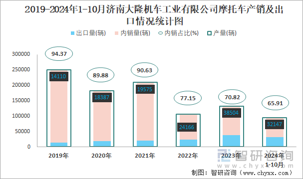 2019-2024年1-10月济南大隆机车工业有限公司摩托车产销及出口情况统计图