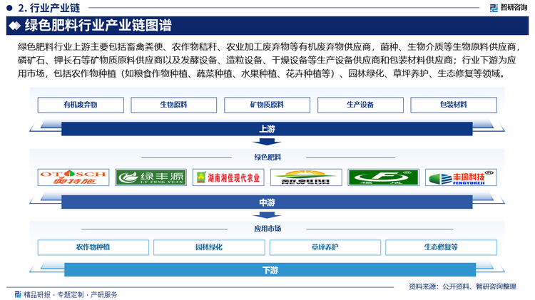 绿色肥料行业上游主要包括畜禽粪便、农作物秸秆、农业加工废弃物等有机废弃物供应商，菌种、生物介质等生物原料供应商，磷矿石、钾长石等矿物质原料供应商以及发酵设备、造粒设备、干燥设备等生产设备供应商和包装材料供应商；行业下游为应用市场，包括农作物种植（如粮食作物种植、蔬菜种植、水果种植、花卉种植等）、园林绿化、草坪养护、生态修复等领域。