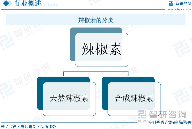 辣椒素的分类