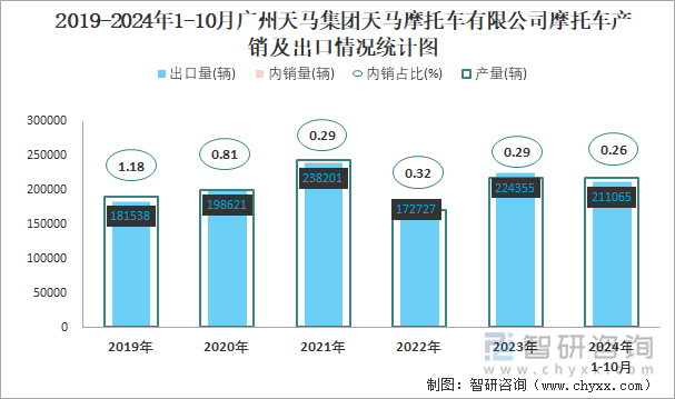 2019-2024年1-10月广州天马集团天马摩托车有限公司摩托车产销及出口情况统计图