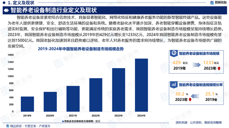 随着老龄化水平逐步加深，我国养老行业的市场潜力呈井喷式发展。养老智能穿戴设备便携、身体指征及轨迹实时监测、安全保护和出行辅助等功能，更能满足传统的家庭养老需求，我国智能养老设备制造市场规模呈现持续增长趋势。2023年，我国智能养老设备制造市场规模从2019年的429亿元增长至1233亿元，2024年我国智能养老设备制造市场规模有望达到1500亿元。我国老龄化加速到来且趋势难以逆转，老年人对养老服务的需求将持续增长，为智能养老设备市场提供广阔的发展空间。