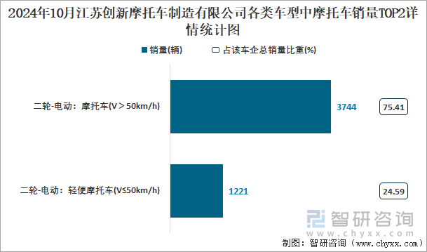 2024年10月江苏创新摩托车制造有限公司各类车型中摩托车销量TOP2详情统计图