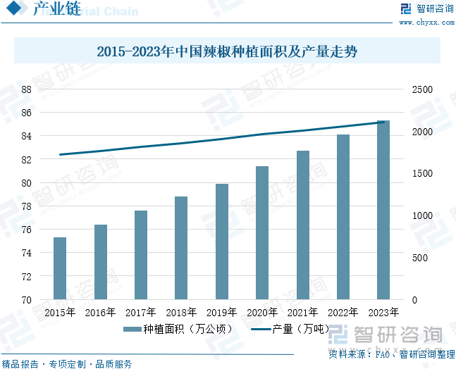 2015-2023年中国辣椒种植面积及产量走势