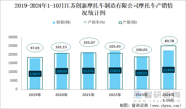 2019-2024年1-10月江苏创新摩托车制造有限公司摩托车产销情况统计图